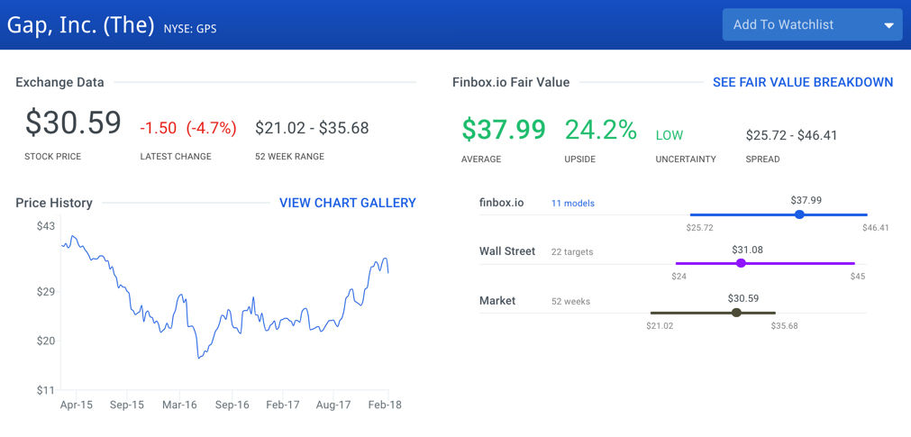 Gap Stock Intrinsic Value