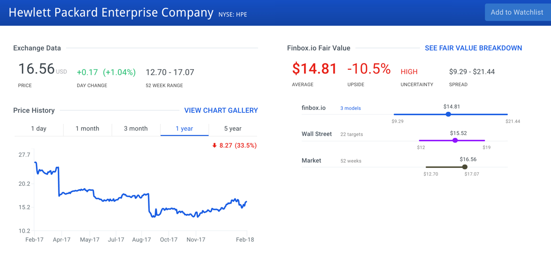 Hewlett Packard Enterprise Co Stock Intrinsic Value