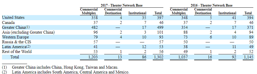 Imax Theatre Network Base Table