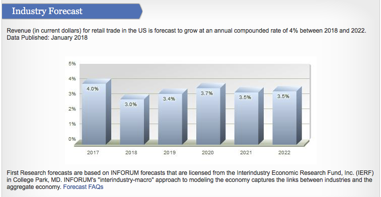 Macy’s Industry Forecast