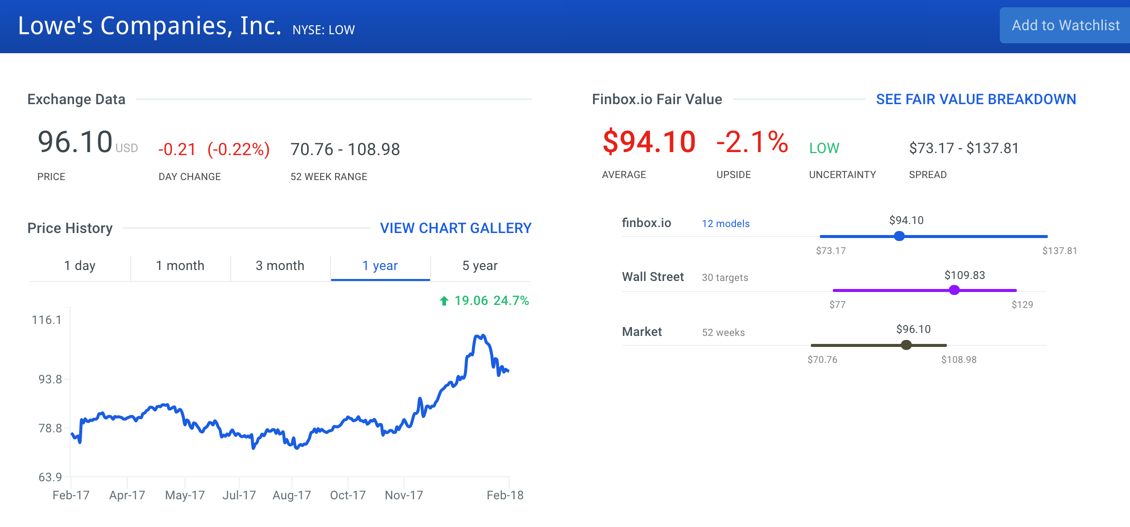 Lowe's Companies, Inc. Stock Intrinsic Value