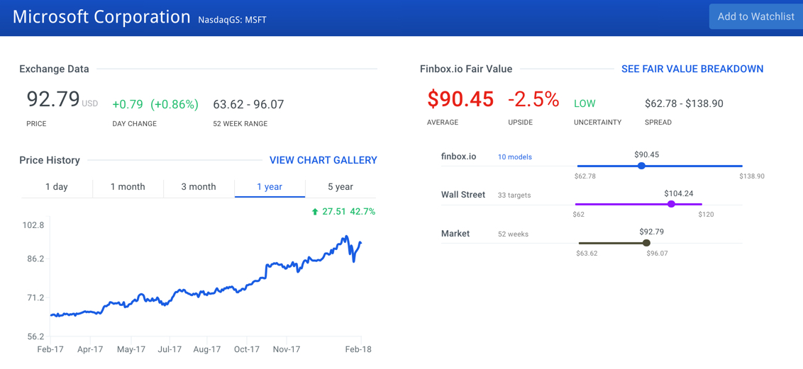 Microsoft Corporation Stock Intrinsic Value