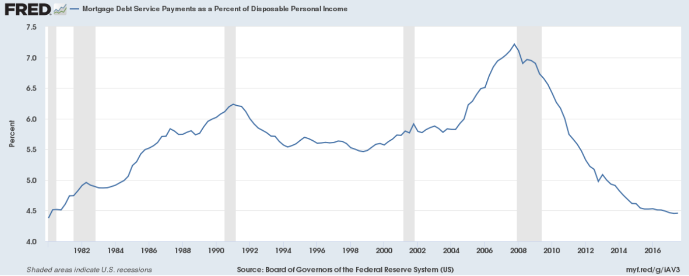 Mortgage Debt Service Chart