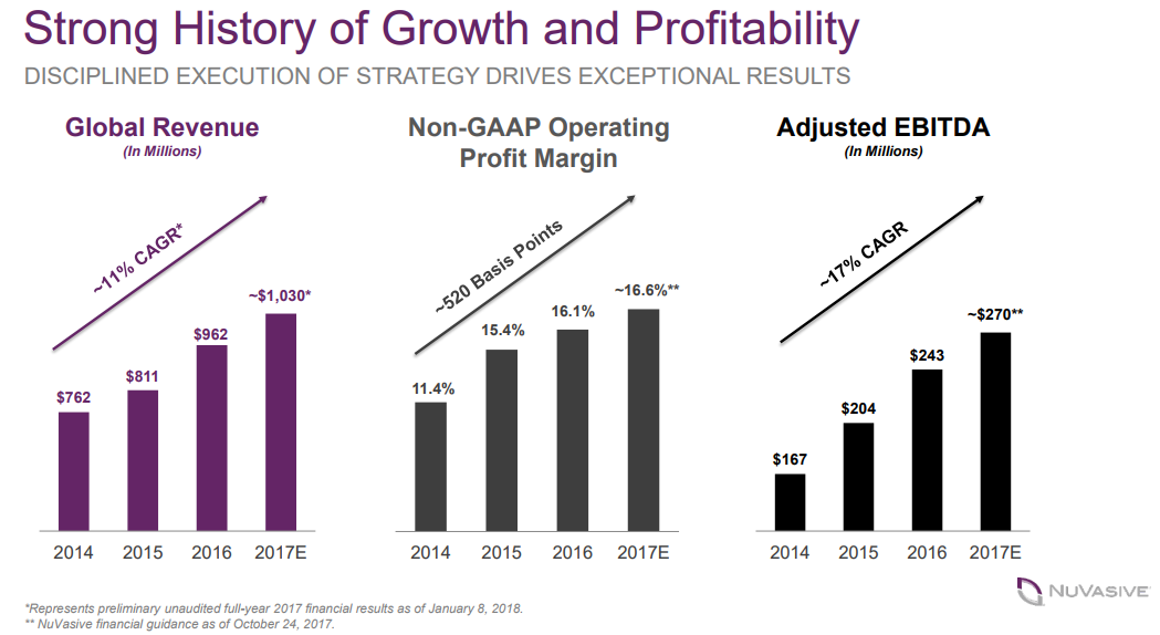 NUVA Growth And Profitability Chart