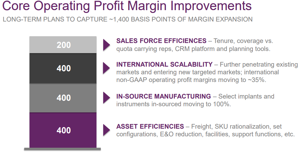 NUVA Profit Margin Improvements Chart
