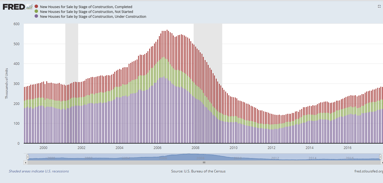 New Houses For Sales By Stage Chart