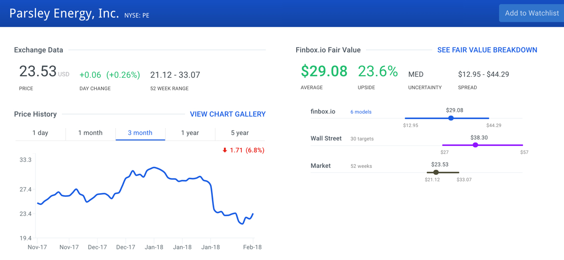 Parsley Energy Inc Stock Intrinsic Value