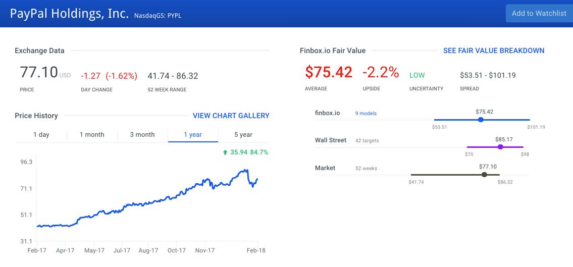 Paypal Holdings Inc Stock Intrinsic Value