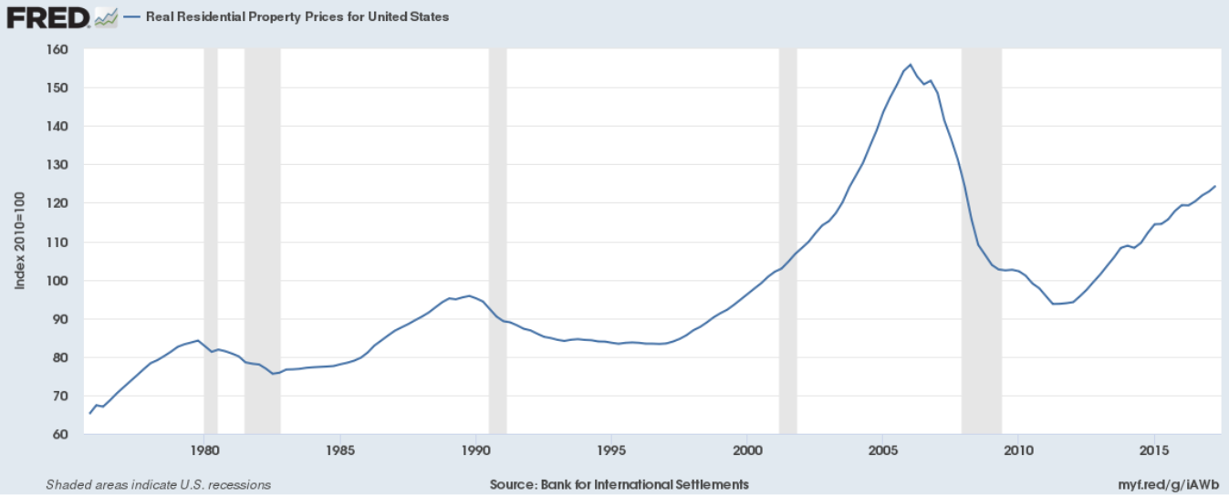 Real Residential Property Prices Chart