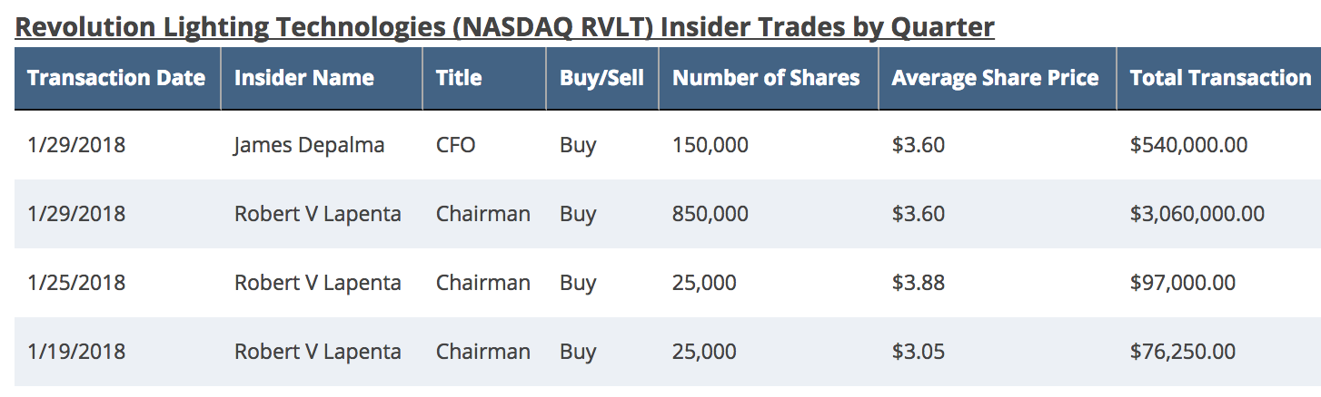 Revolution Lighting Insider Buying Table