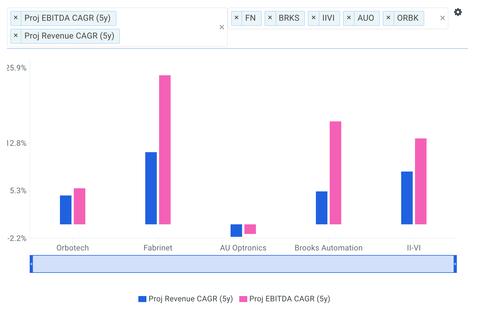 ORBK projected growth vs peers chart