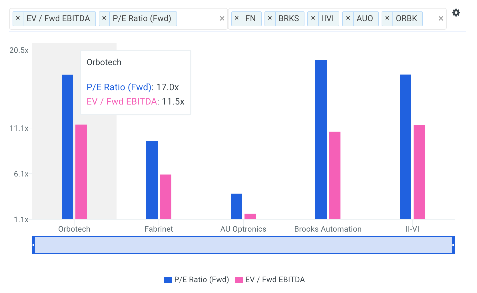 ORBK Valuation Multiples vs Peers chart