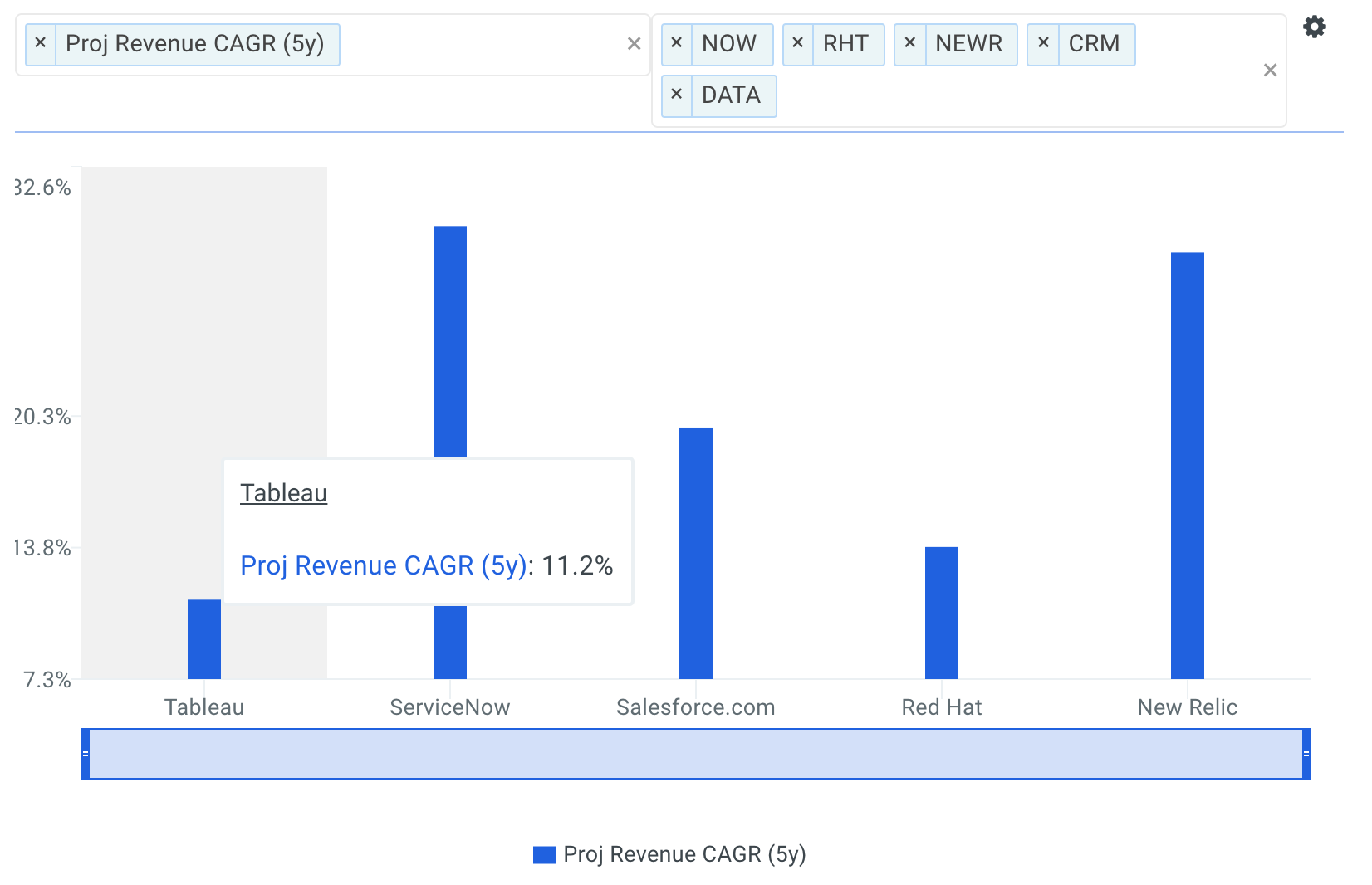 DATA Revenue CAGR vs Peers Chart