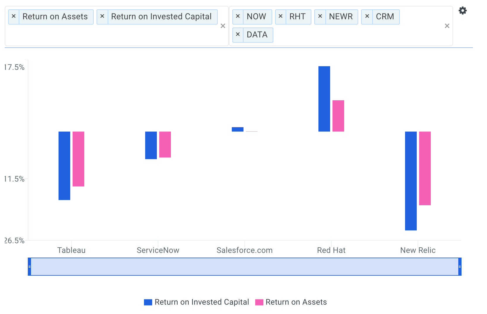 DATA ROA and ROIC vs Peers Chart