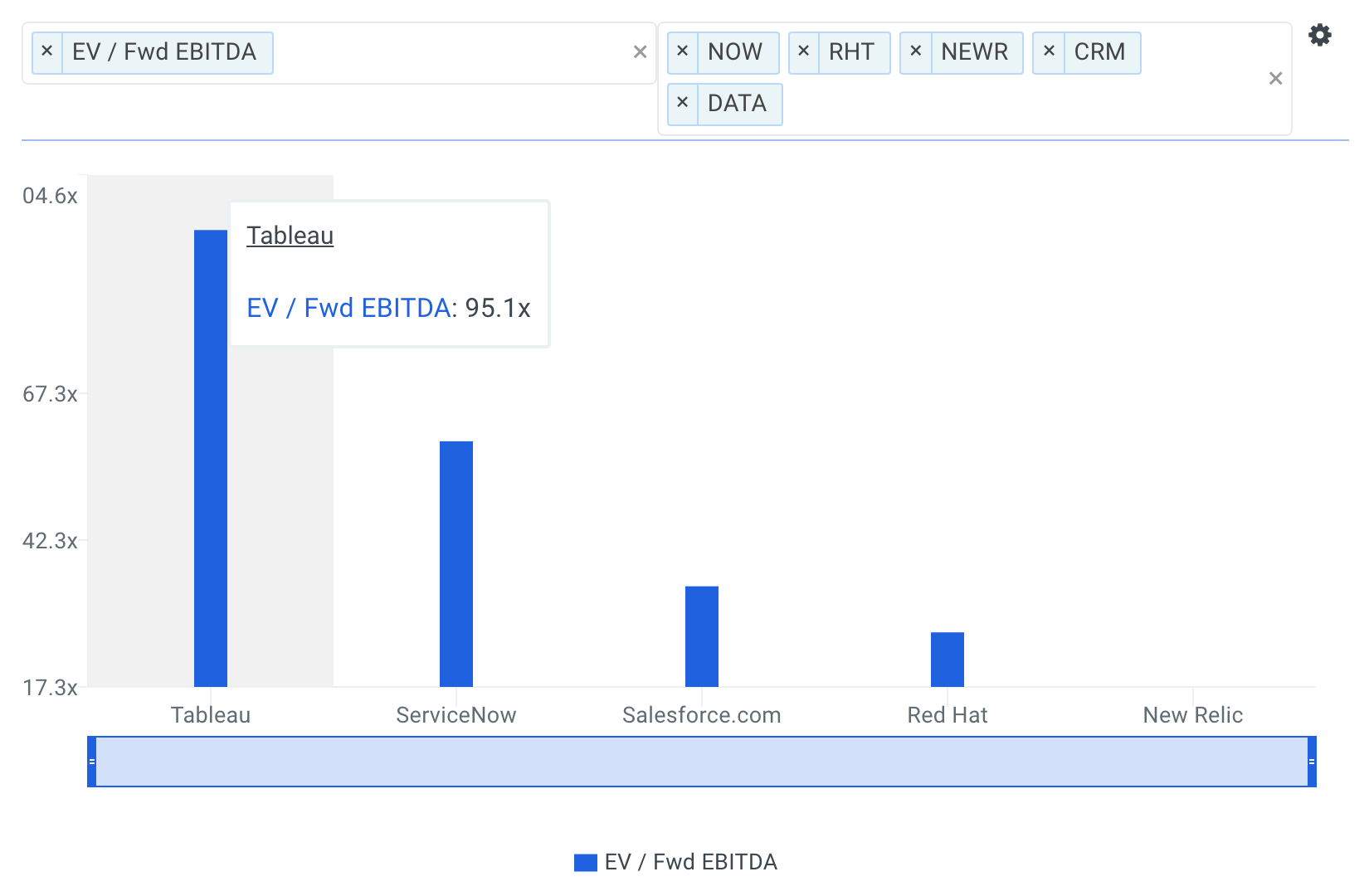 DATA Valuation Multiples vs Peers Chart