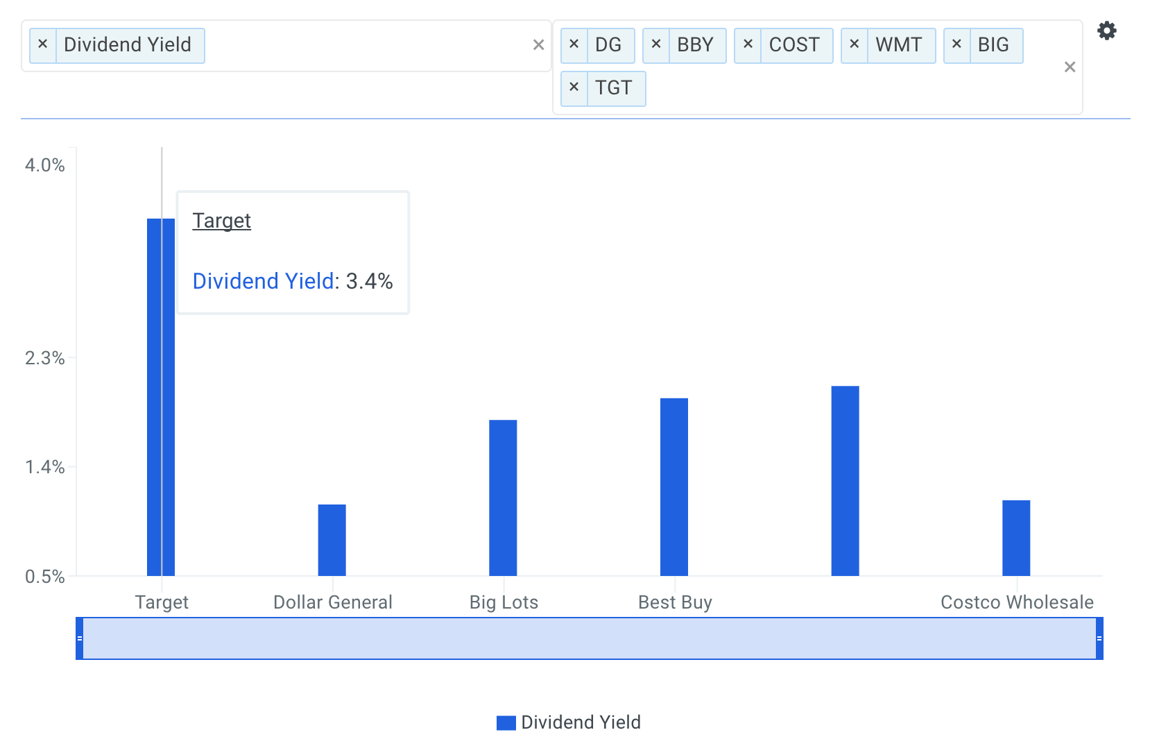  TGT Dividend yield vs peers chart