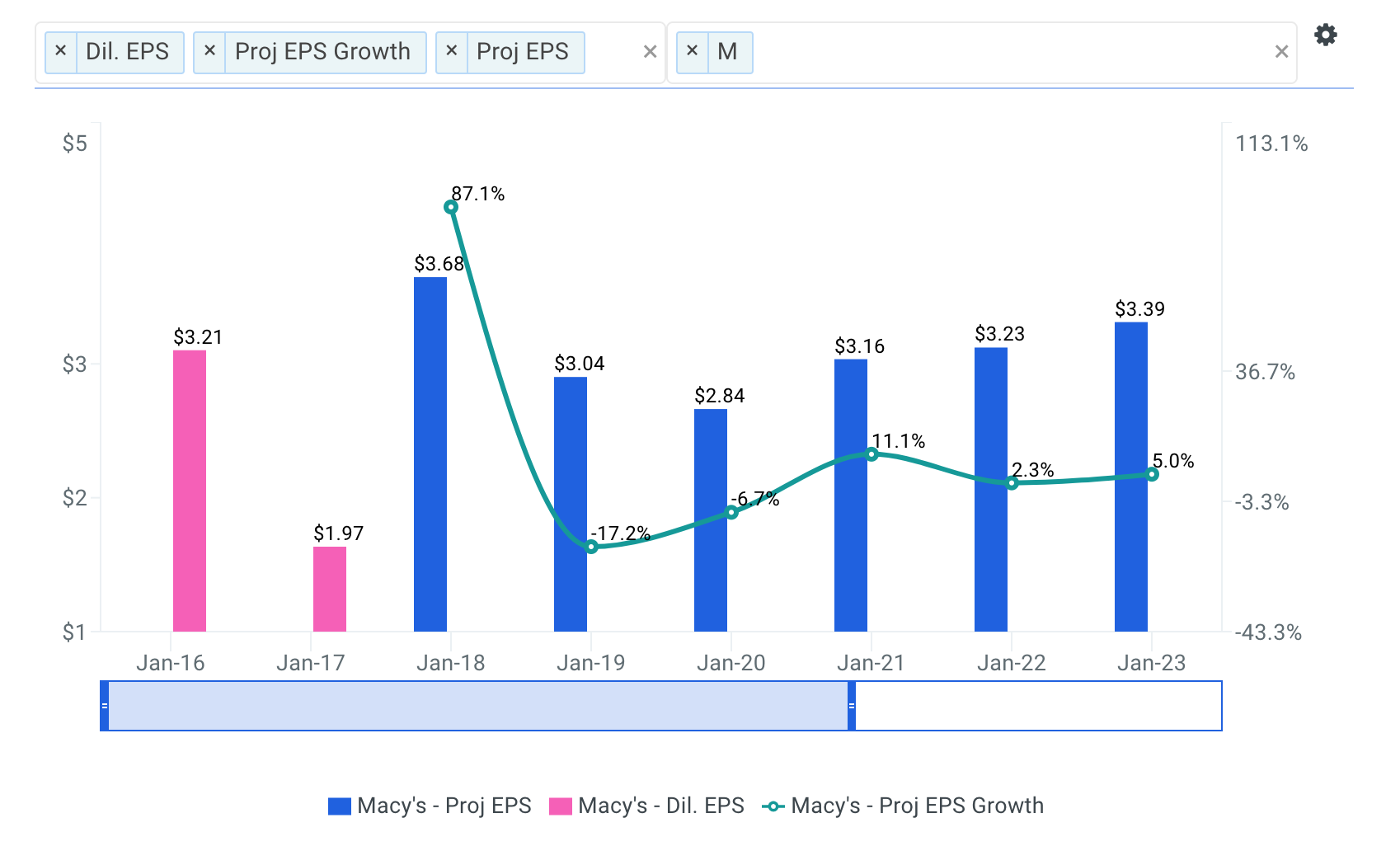 Macy’s Earnings Forecast Chart