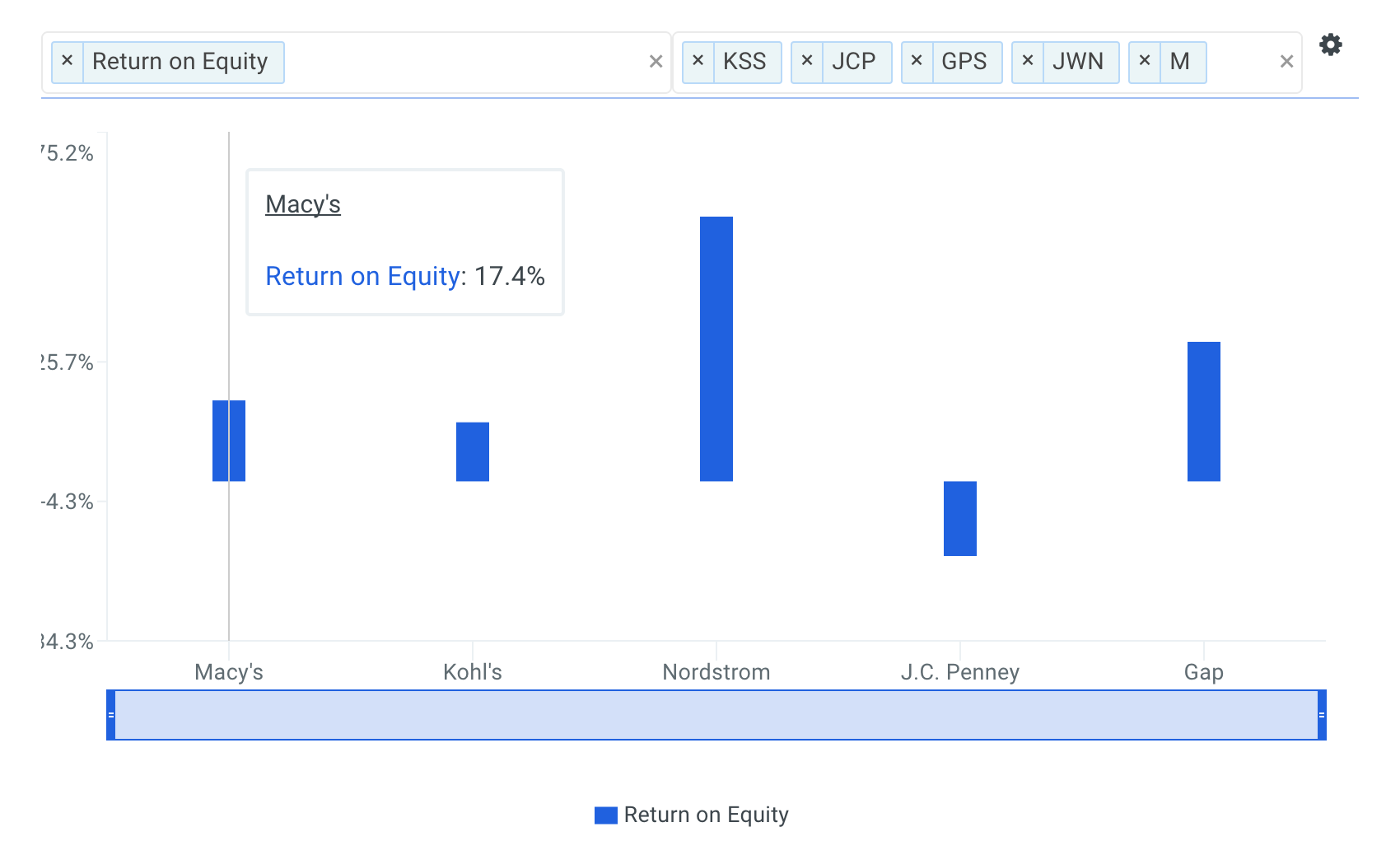 Macy’s ROE vs Peers Chart