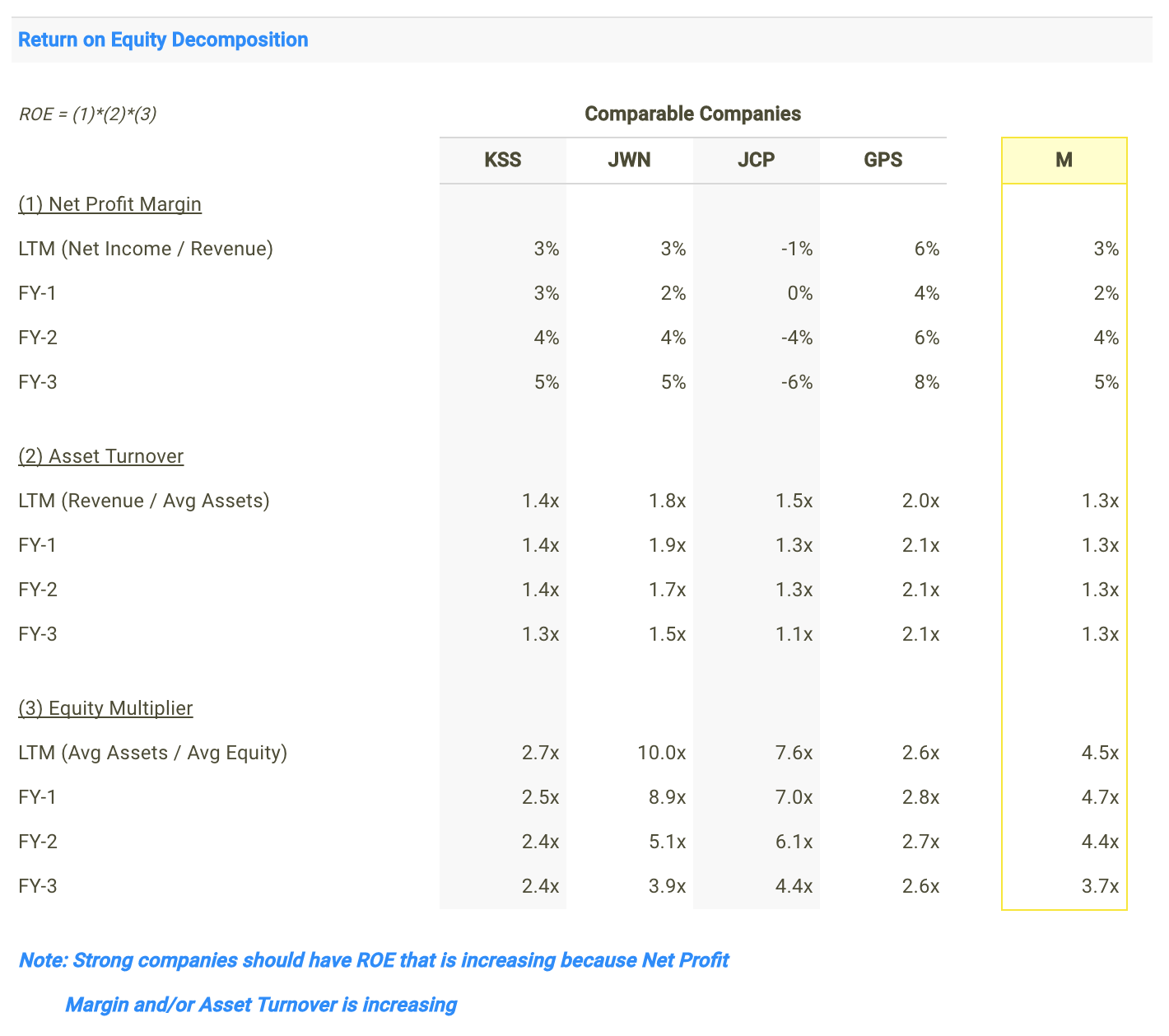 Macy’s ROE Calculation vs Peers Table