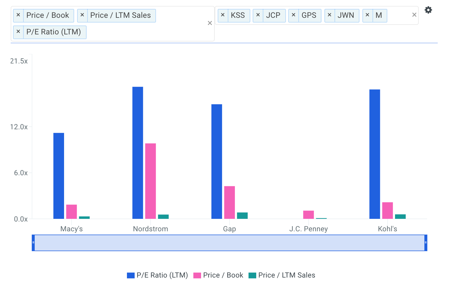 Macy’s Valuation Multiples vs Peers Chart