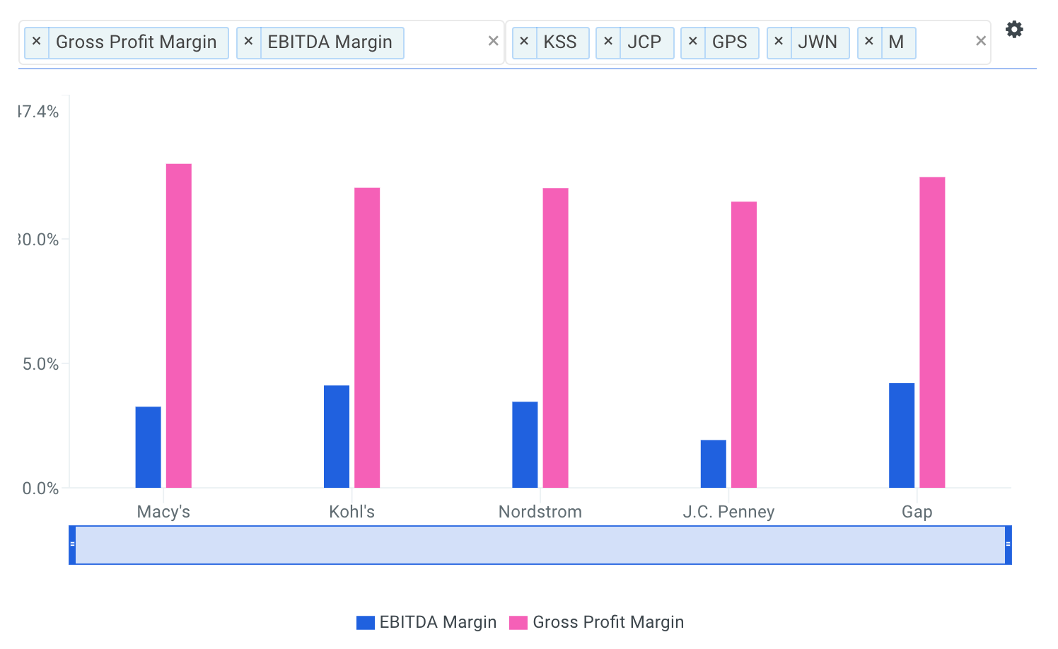 Macy’s Margins vs Peers Chart