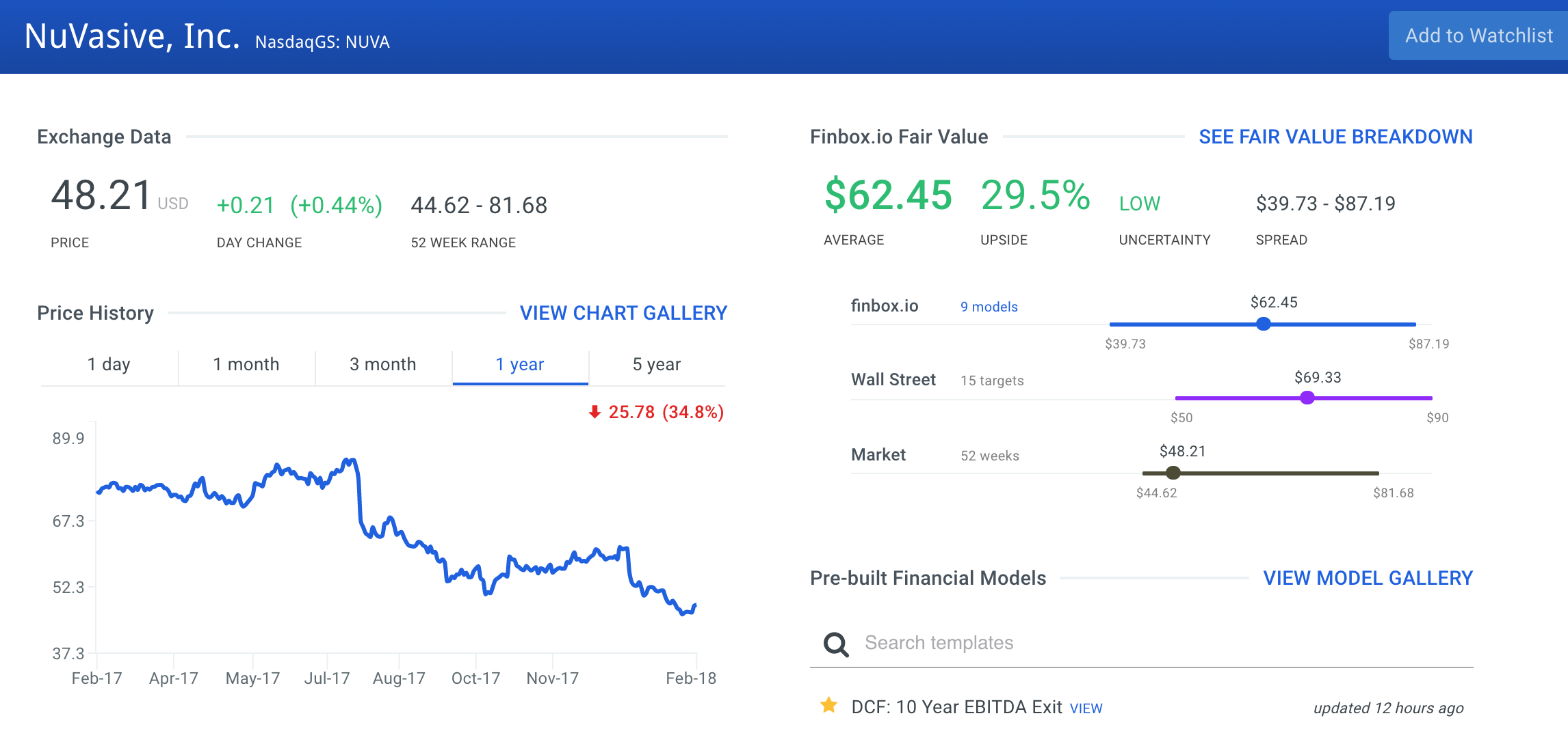 NUVA Intrinsic Value Chart