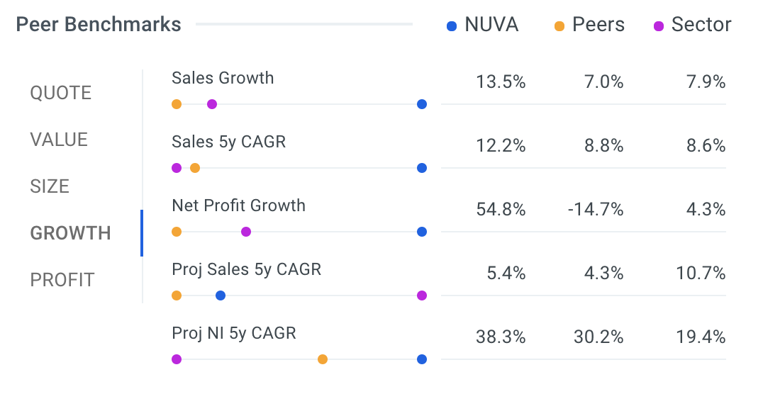 NUVA Peer Benchmarks Charts