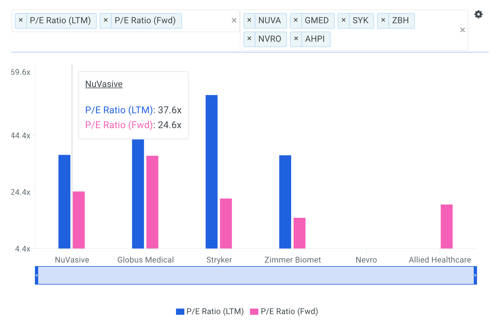 NUVA P/E Multiples vs Peers chart