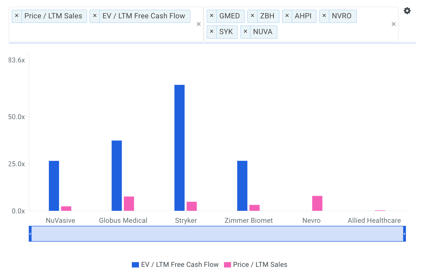 NUVA Valuation Multiples vs Peers Chart