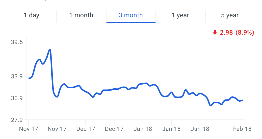 AXTA Stock Price Chart