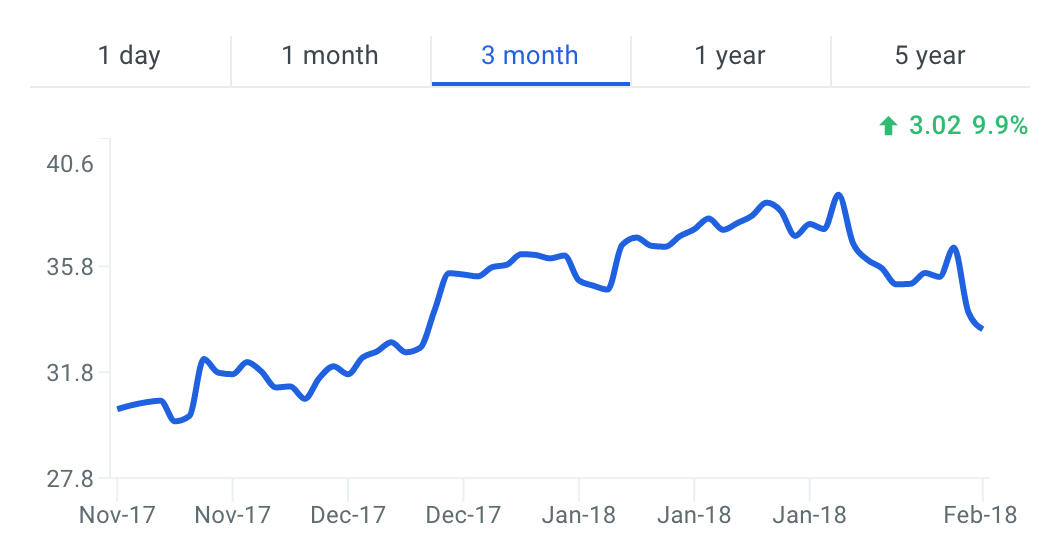 LBTYA Stock Price Chart