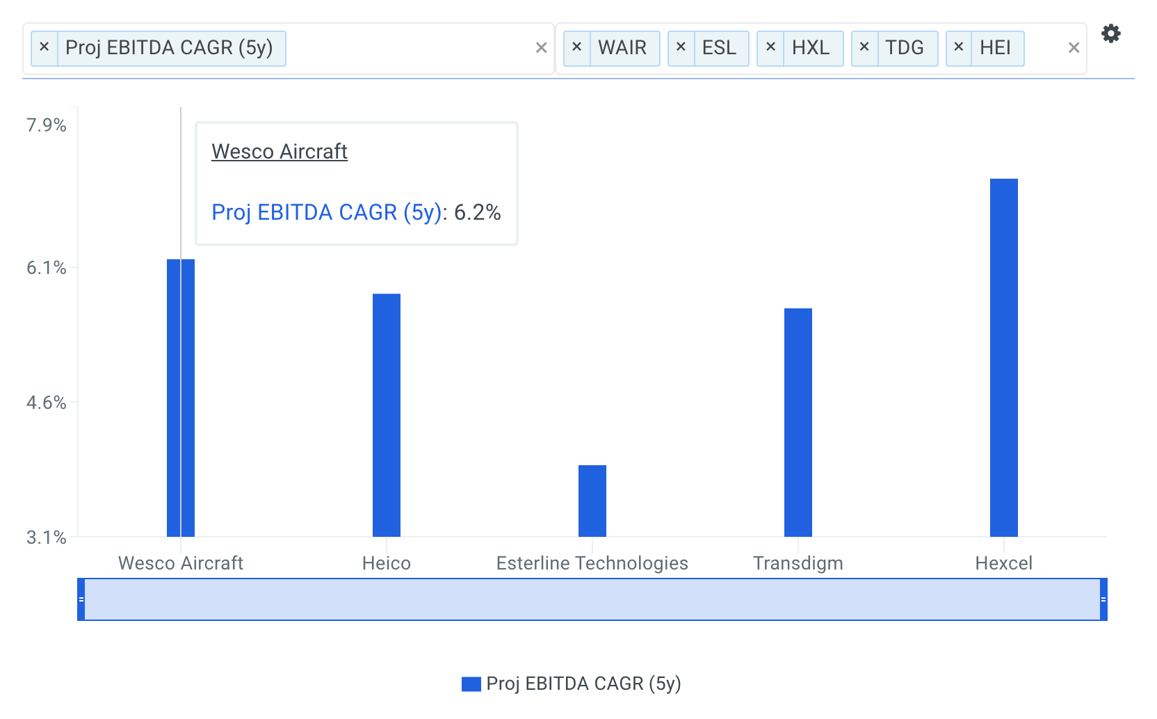 WAIR Project EBITDA Growth vs Peers Chart