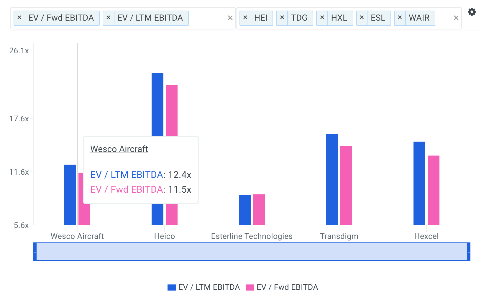 WAIR EBITDA Multiples vs Peers Chart