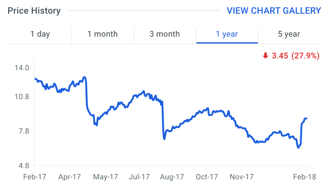 WAIR Stock Price Chart