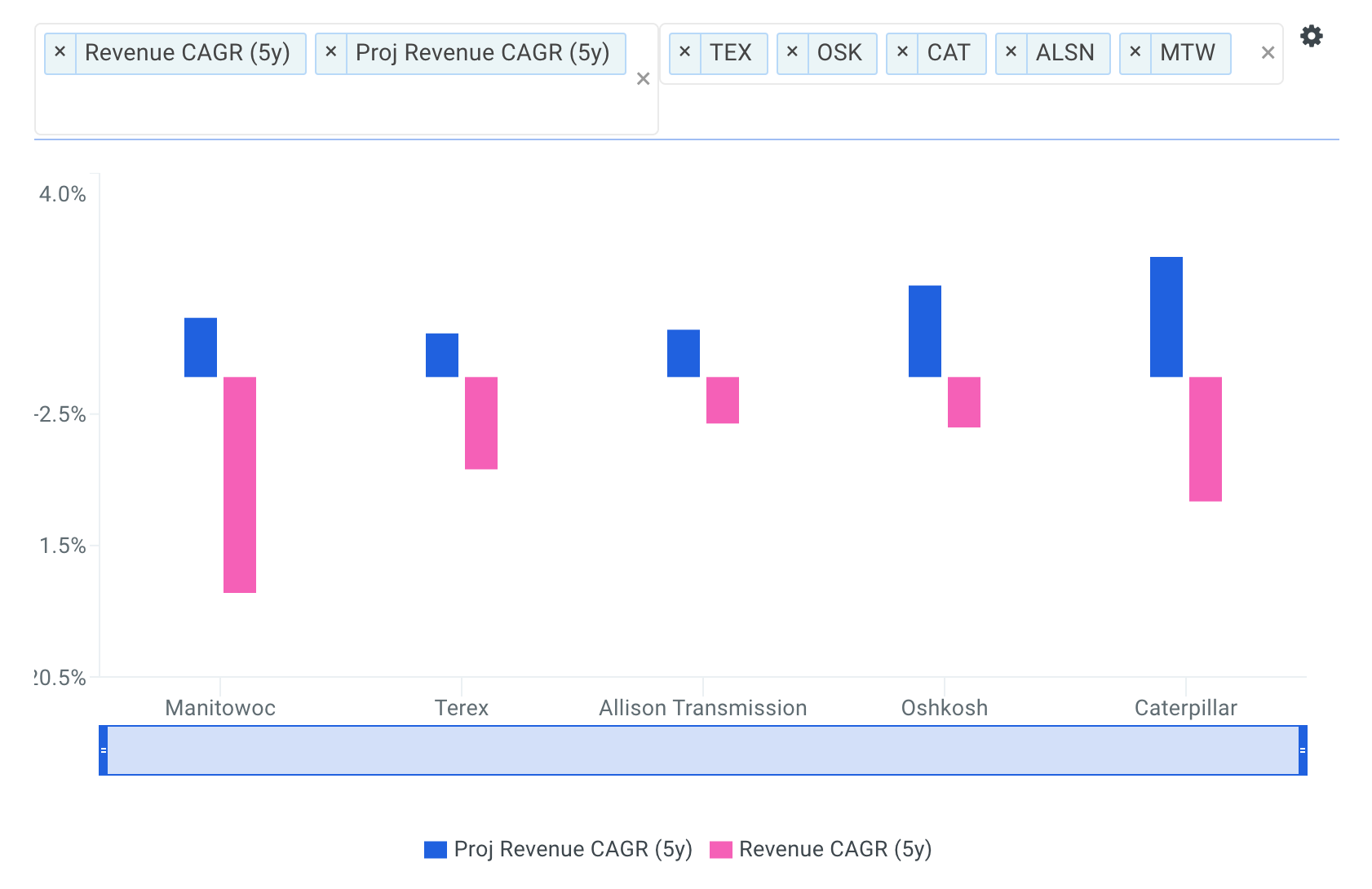 MTW Revenue Growth vs Peers Chart