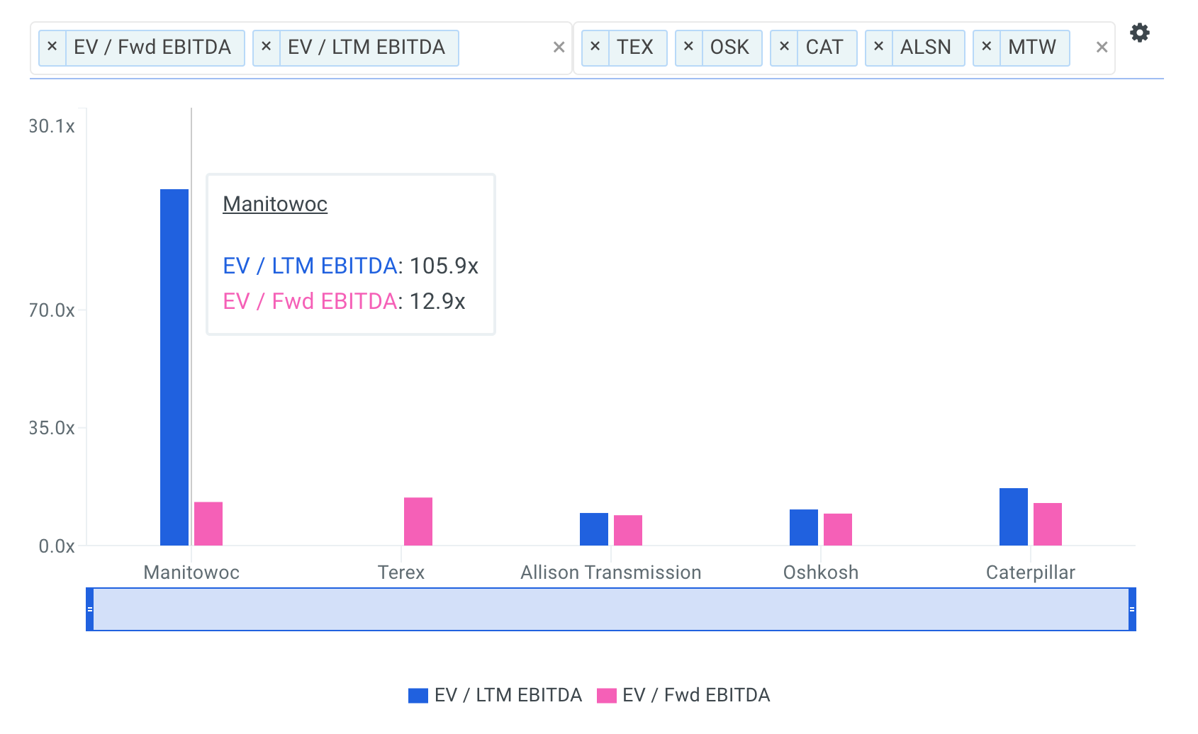 MTW EBITDA Multiples vs Comps Chart