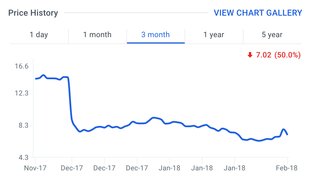 RARX Stock Price Chart