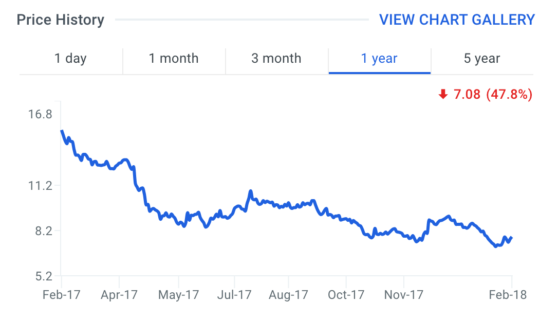 DDR Stock Price Chart