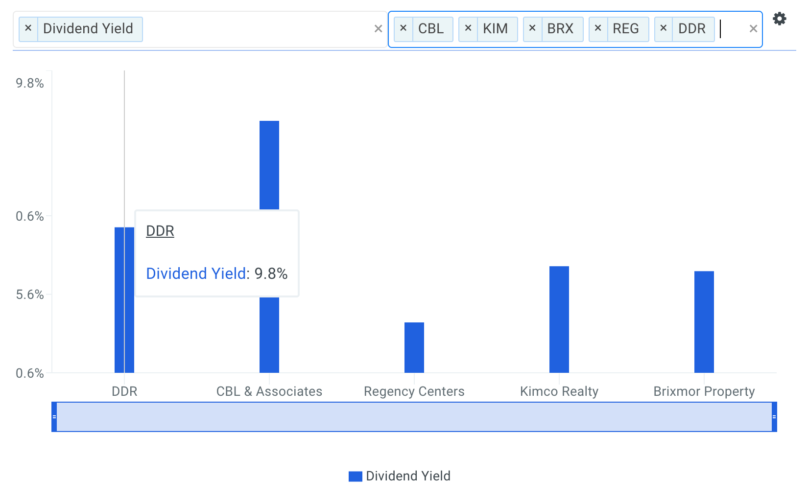 DDR Dividend Yield vs Peers Chart