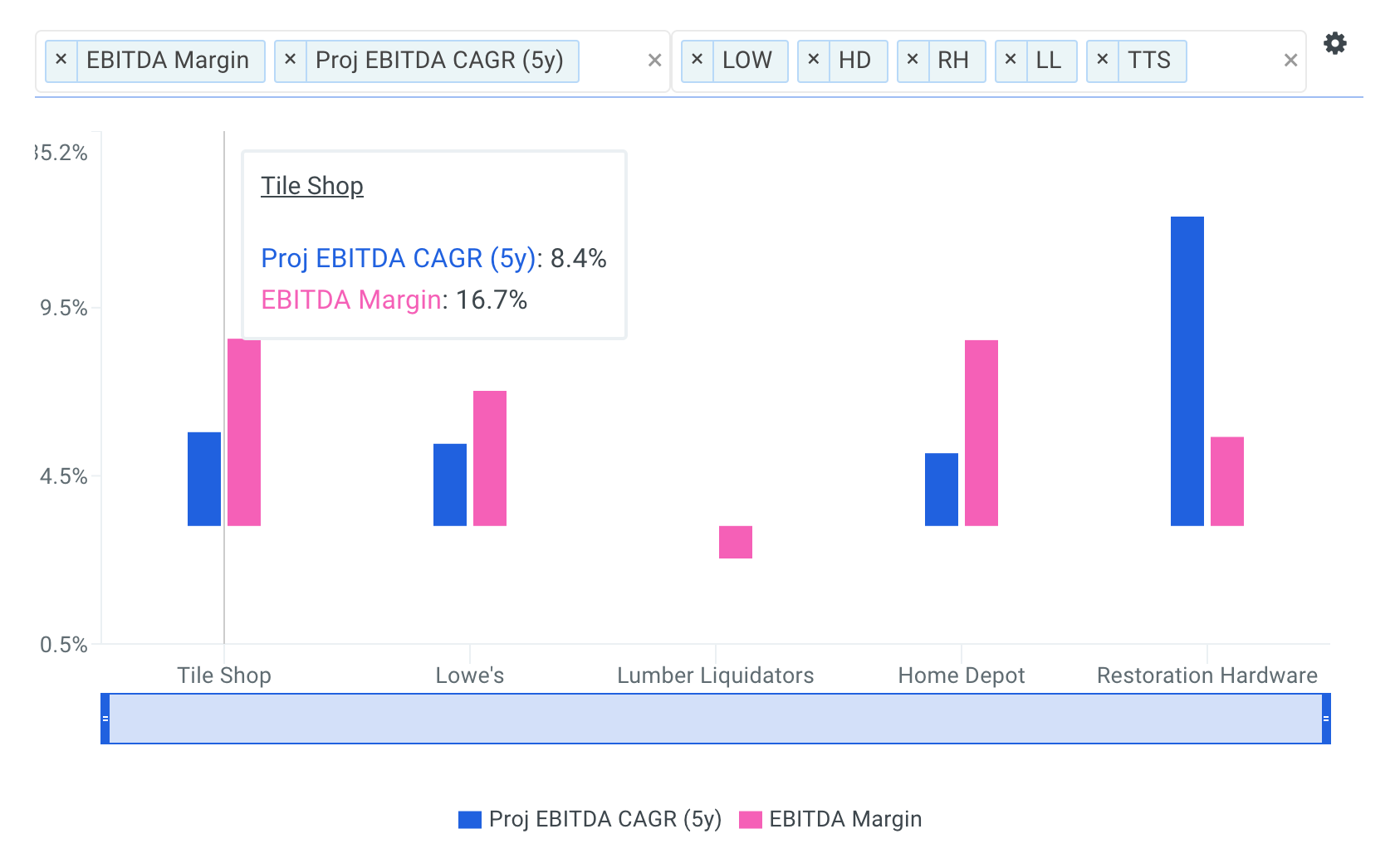 TTS Projected EBITDA Growth and Multiple vs Peers Chart