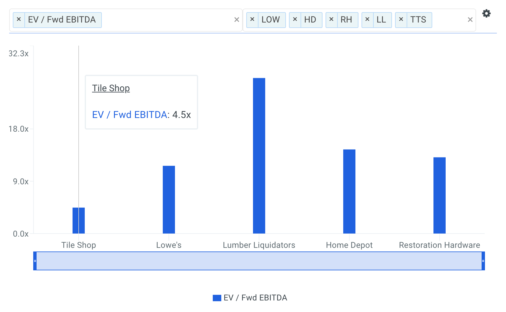 TTS EBITDA multiples chart