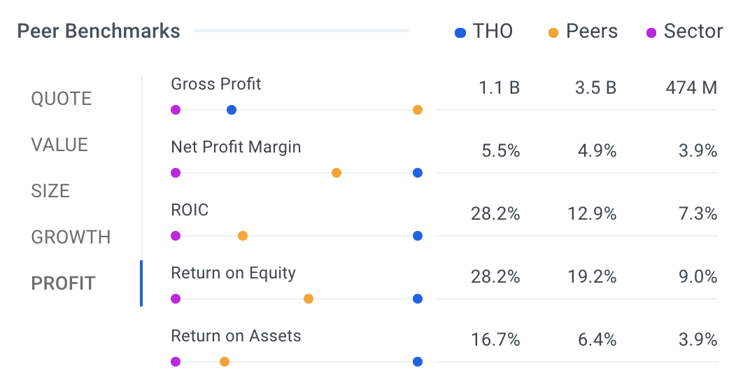 THO Profit vs Peers Chart