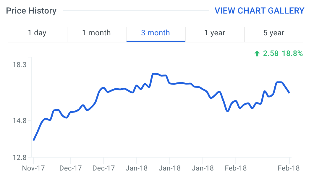 WEN Stock Price Chart