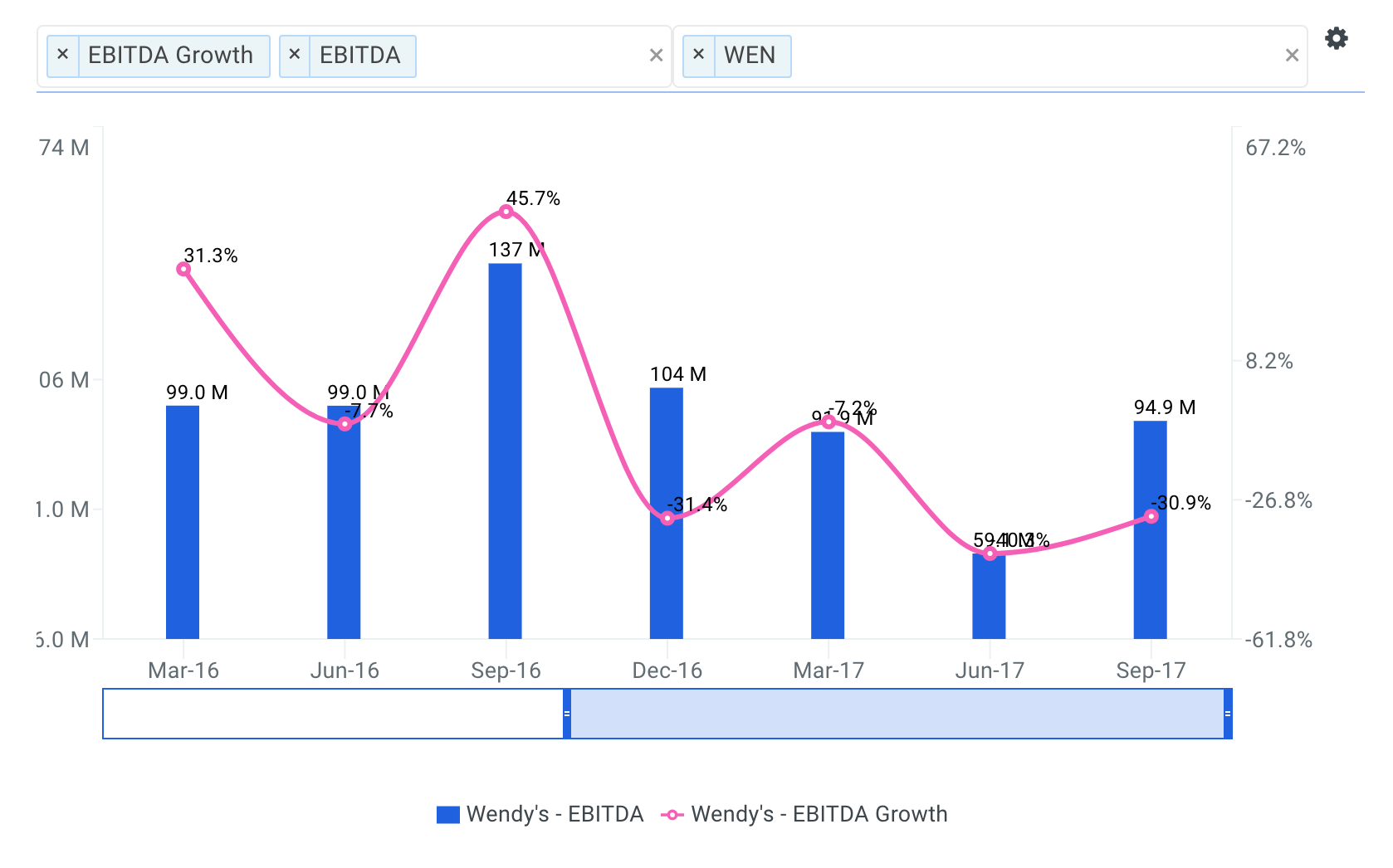 WEN Quarterly EBITDA Chart