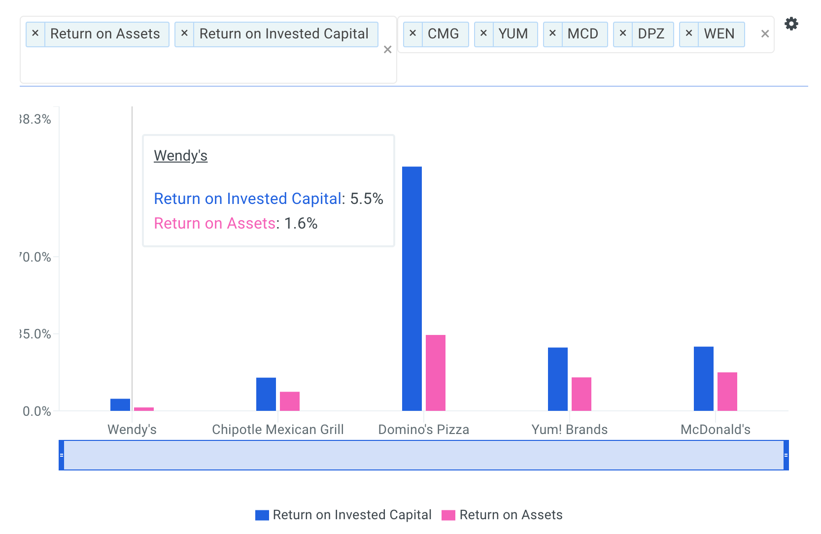 WEN Returns vs Peers Chart