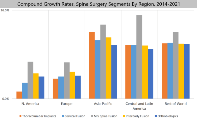 Spine Srugery Segement Growth Rates Chart