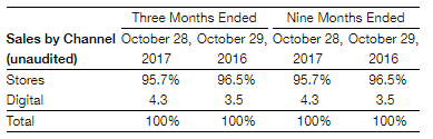 TGT Stores vs Digital Table