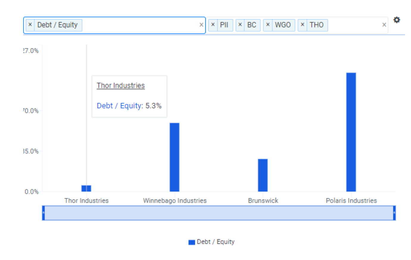 THO Debt to Equity Ratio vs Peers