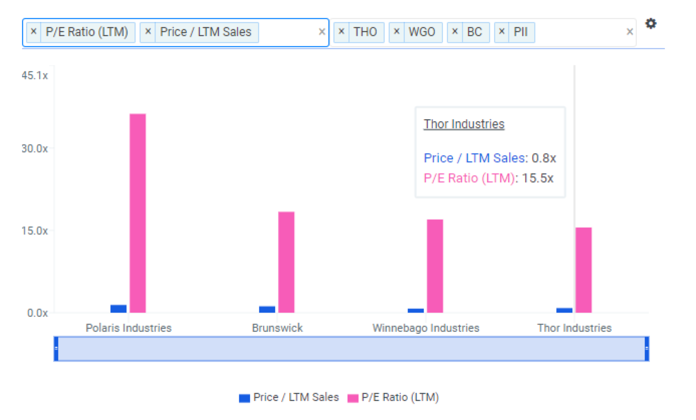 THO Market Multiples vs Peers Chart