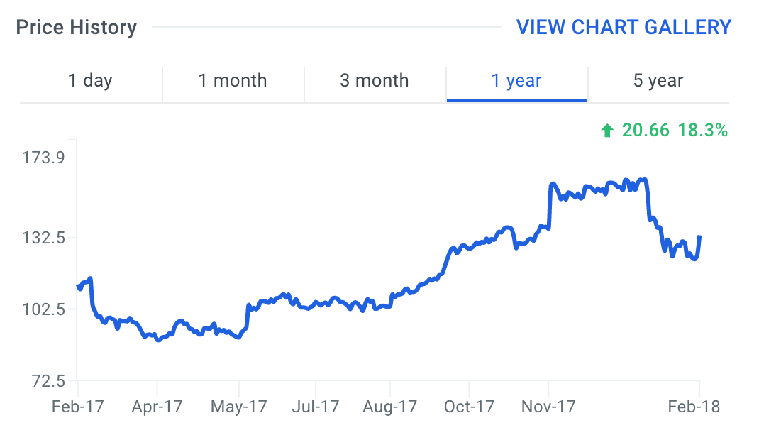 THO Stock Price Chart